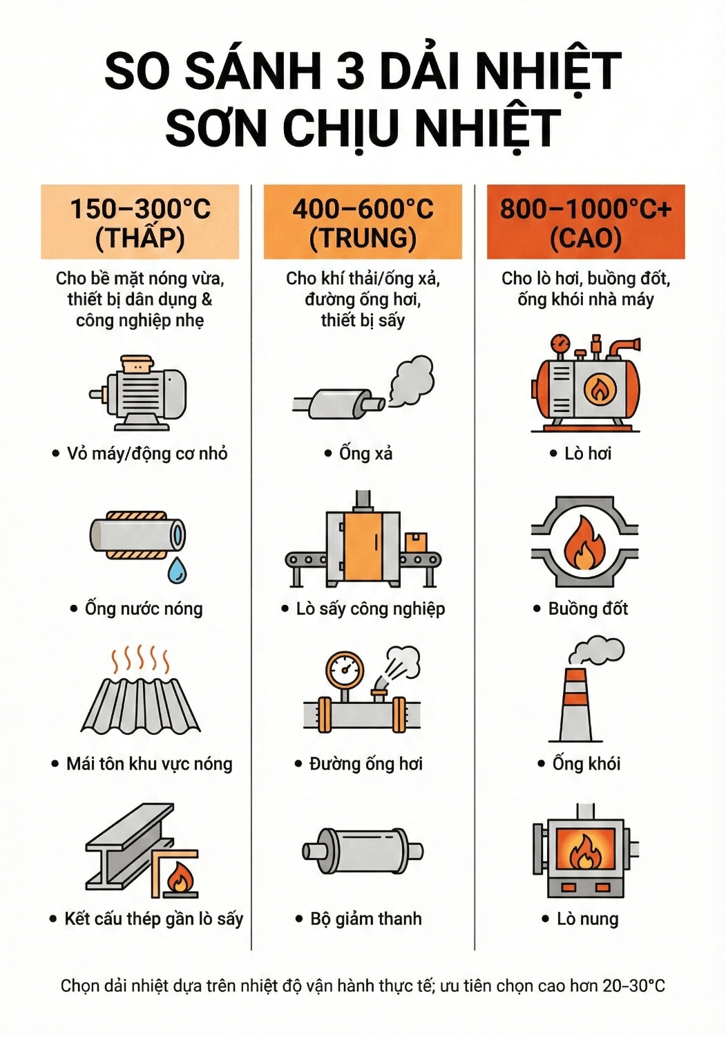 3 dai nhiet khi chon son chiu nhiet