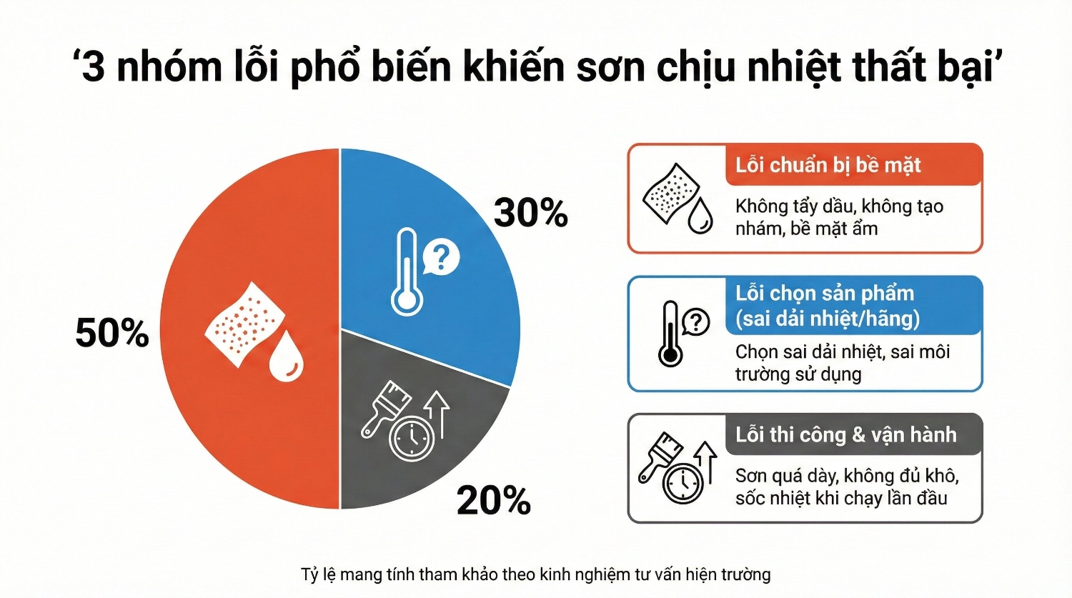 3 nhom loi pho bien khien son chiu nhiet that bai