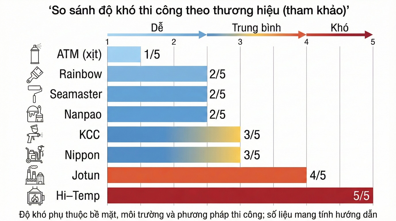 so sanh do kho thi cong son chiu nhiet